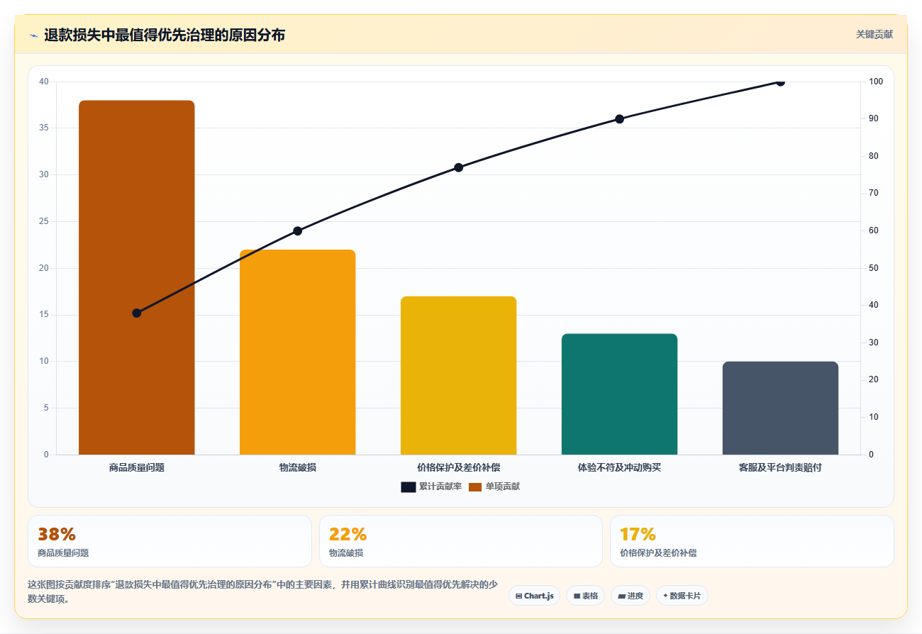 电商利润计算：品牌商家自查表：税费口径最容易出现的退款影响忽略