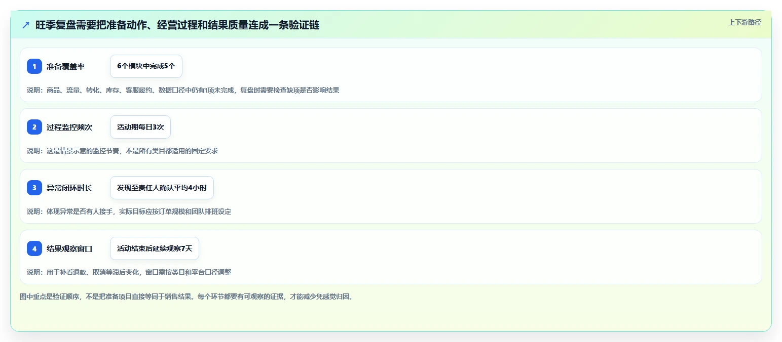 店铺运营包括哪些方面实战复盘:从数据分析验证旺季准备效果
