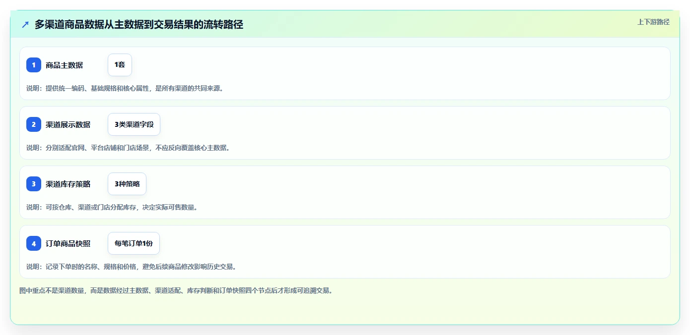 想做好电商管理，先掌握系统搭建中的商品管理
