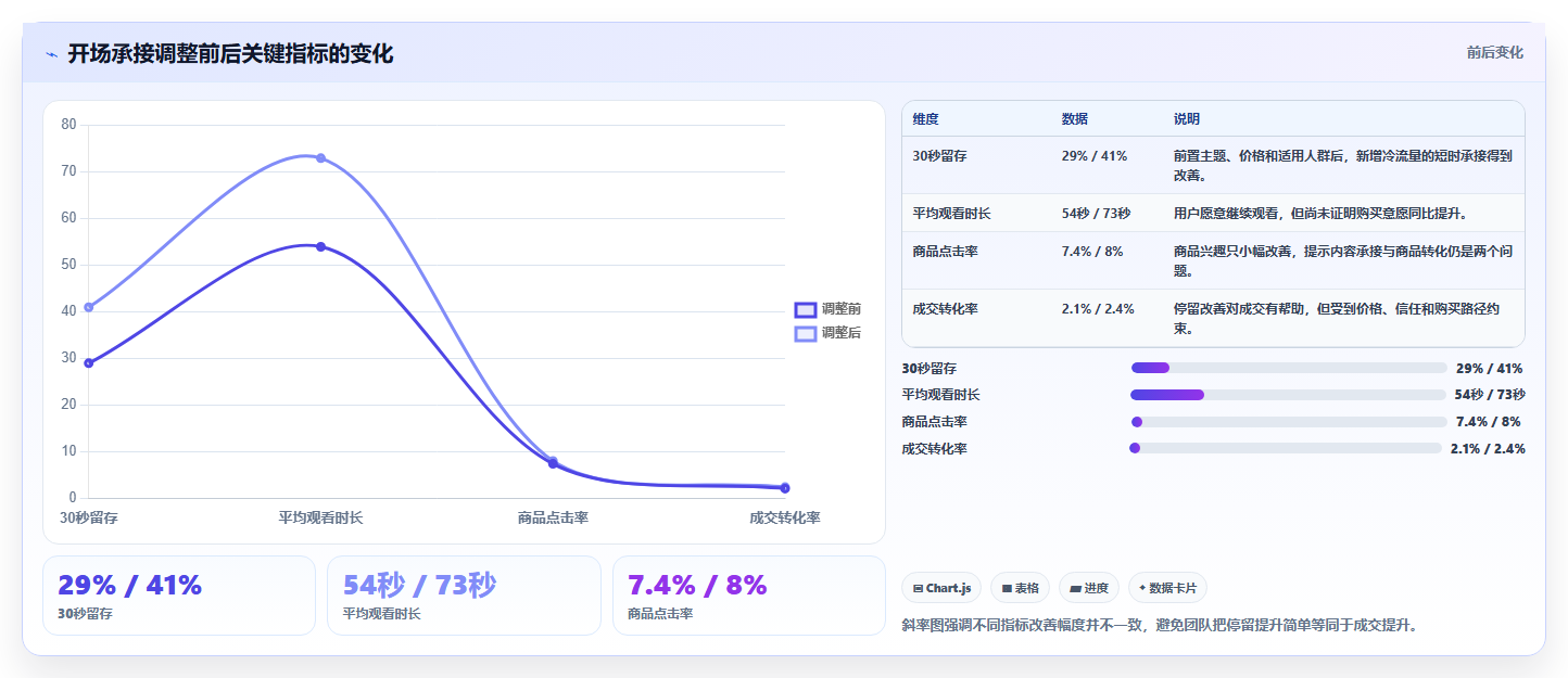 直播数据复盘:投流人员最佳实践:主播评估怎样稳步实现提升用户停留