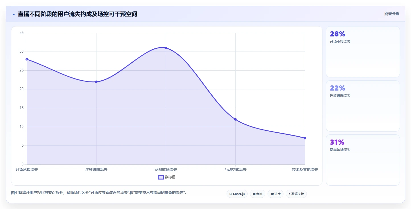 直播数据复盘：场控实施建议：围绕停留时长稳步提升改善互动节奏