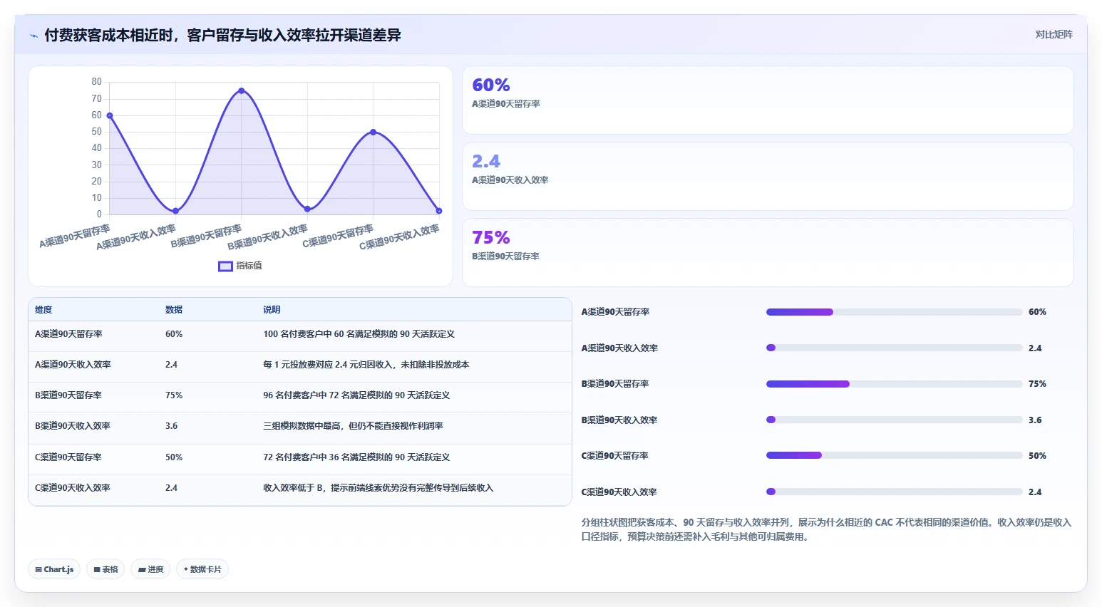 运营数据场景解析：渠道对比中的指标体系怎么处理