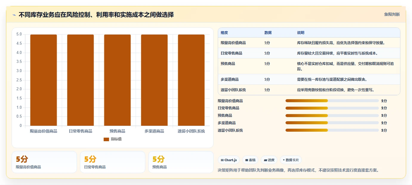 数据库存：产品技术团队落地路线图：从系统重构走向降低超卖风险