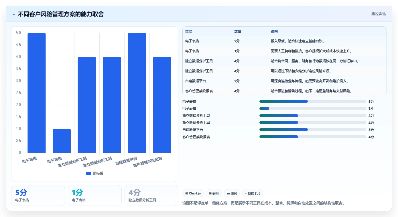 运营工具实践指南：客户管理的风险排查怎样更有效