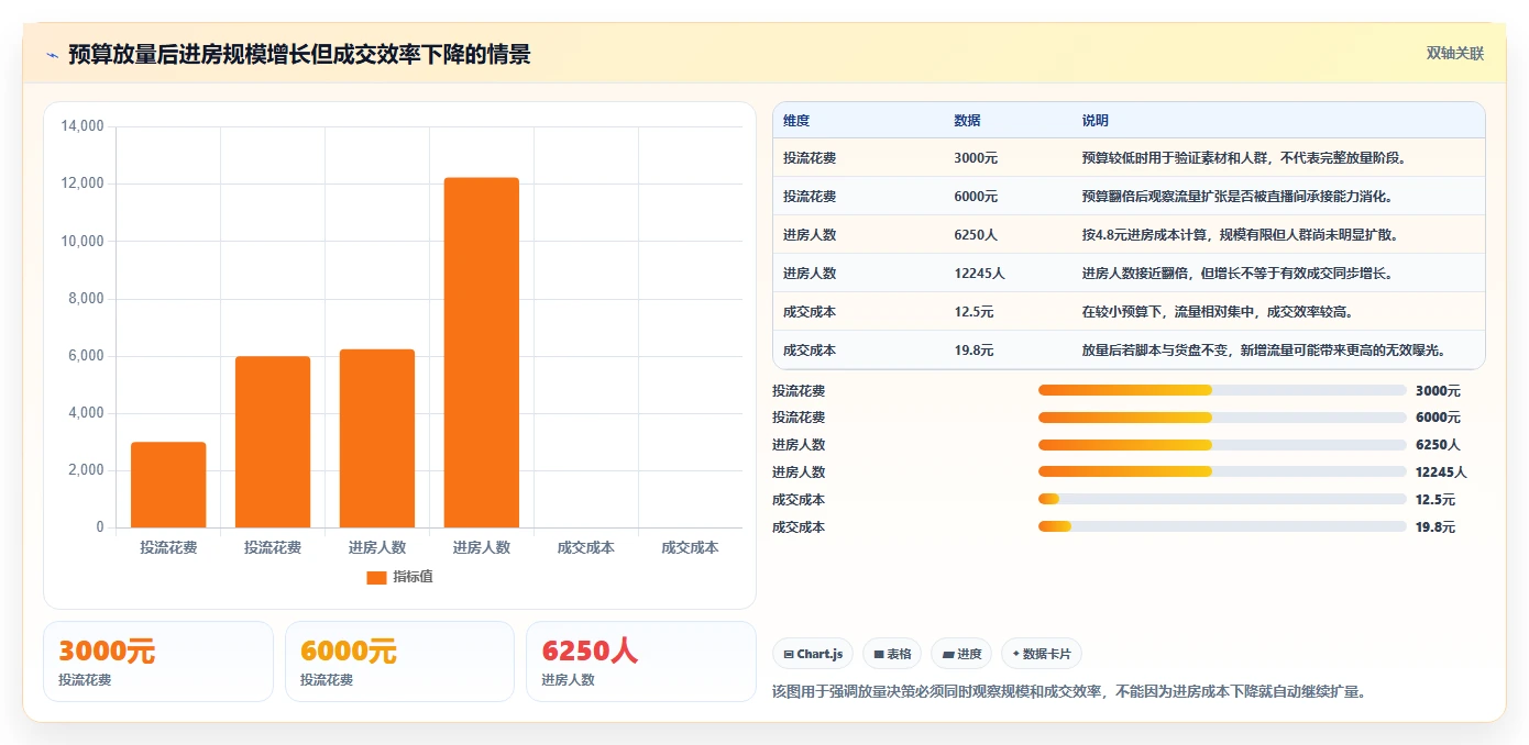 直播数据复盘：投流人员团队协同指南：脚本优化如何提升重构货盘组合