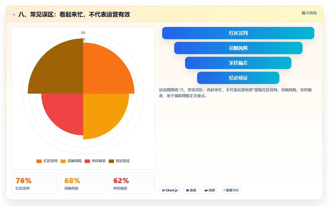 八、常见误区:看起来忙,不代表运营有效