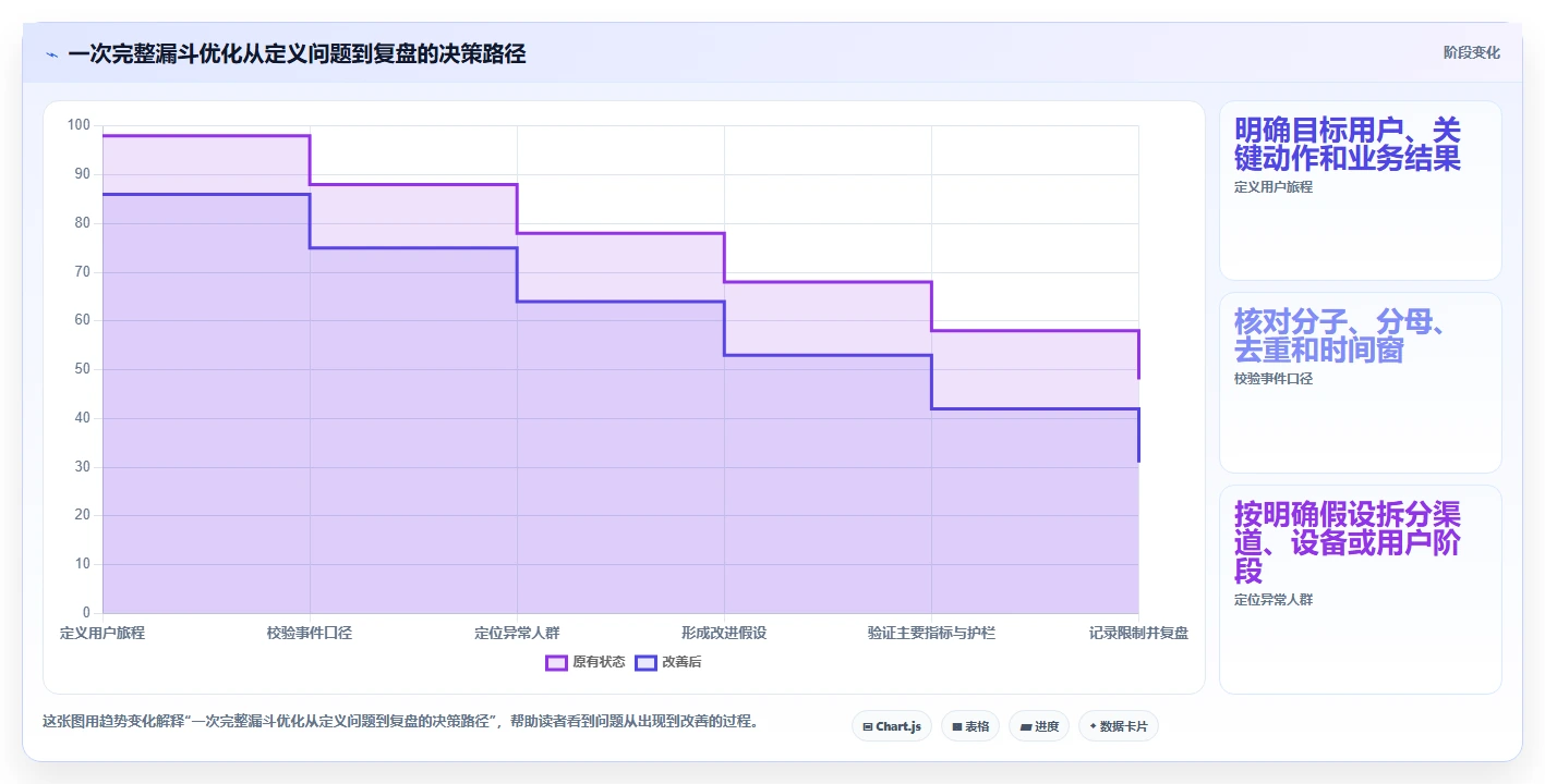 运营数据进阶课：围绕转化漏斗完善流程设计