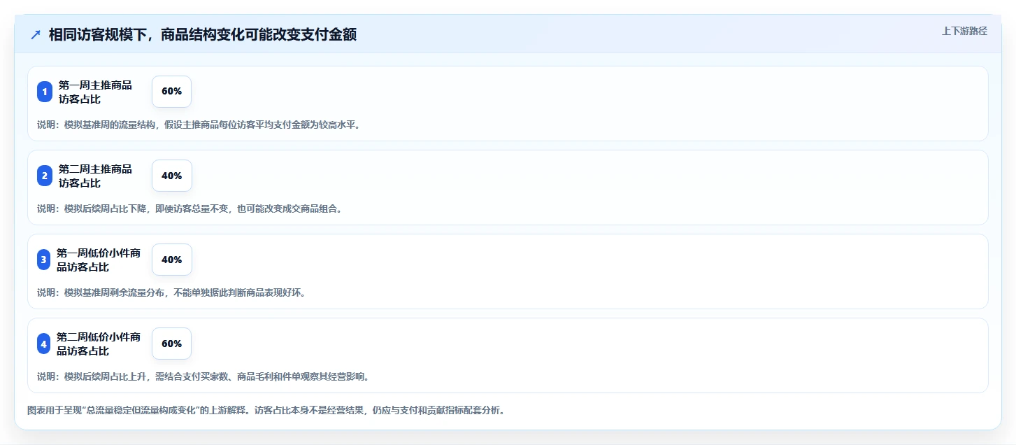电商数据运营实践指南：经营复盘的中小商家怎样更有效