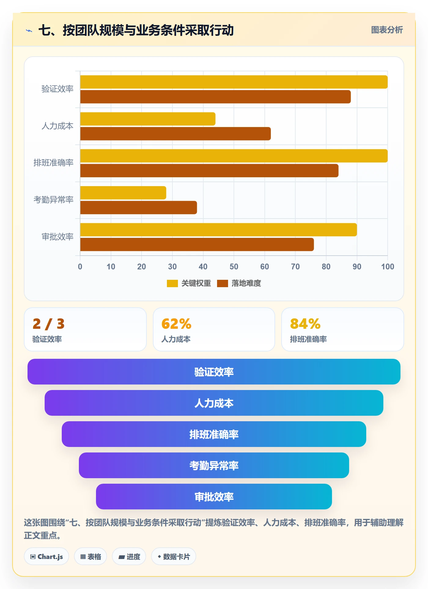 七、按团队规模与业务条件采取行动