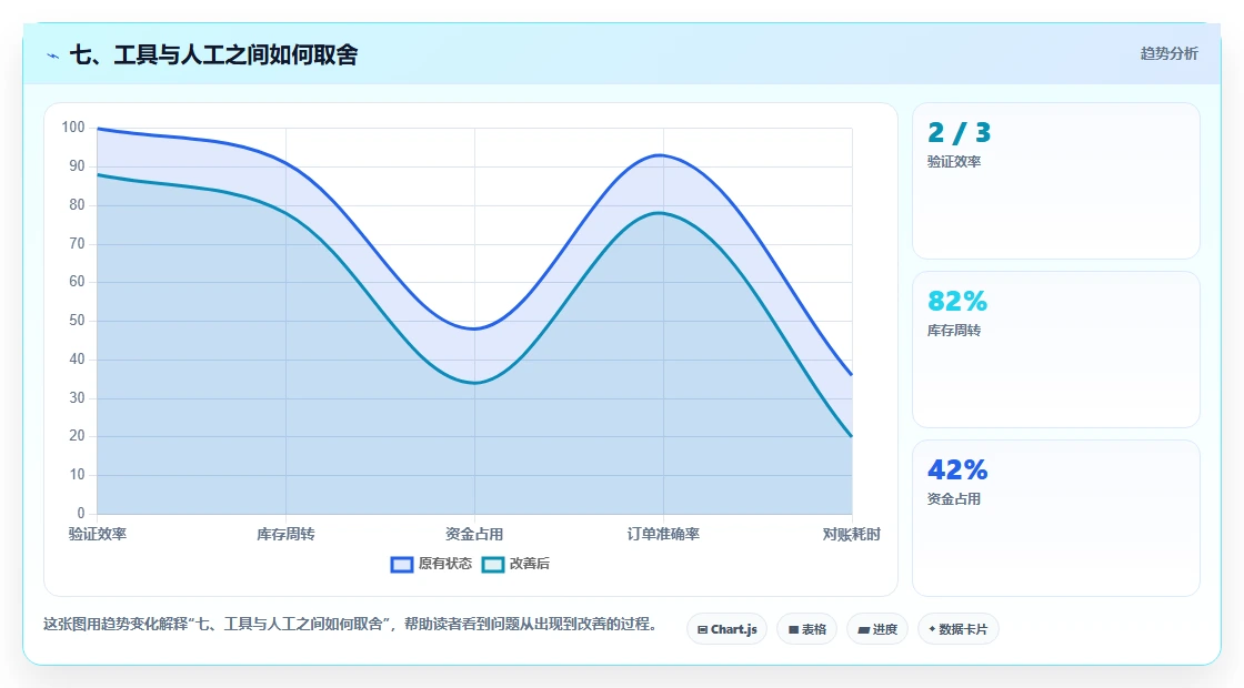 七、工具与人工之间如何取舍