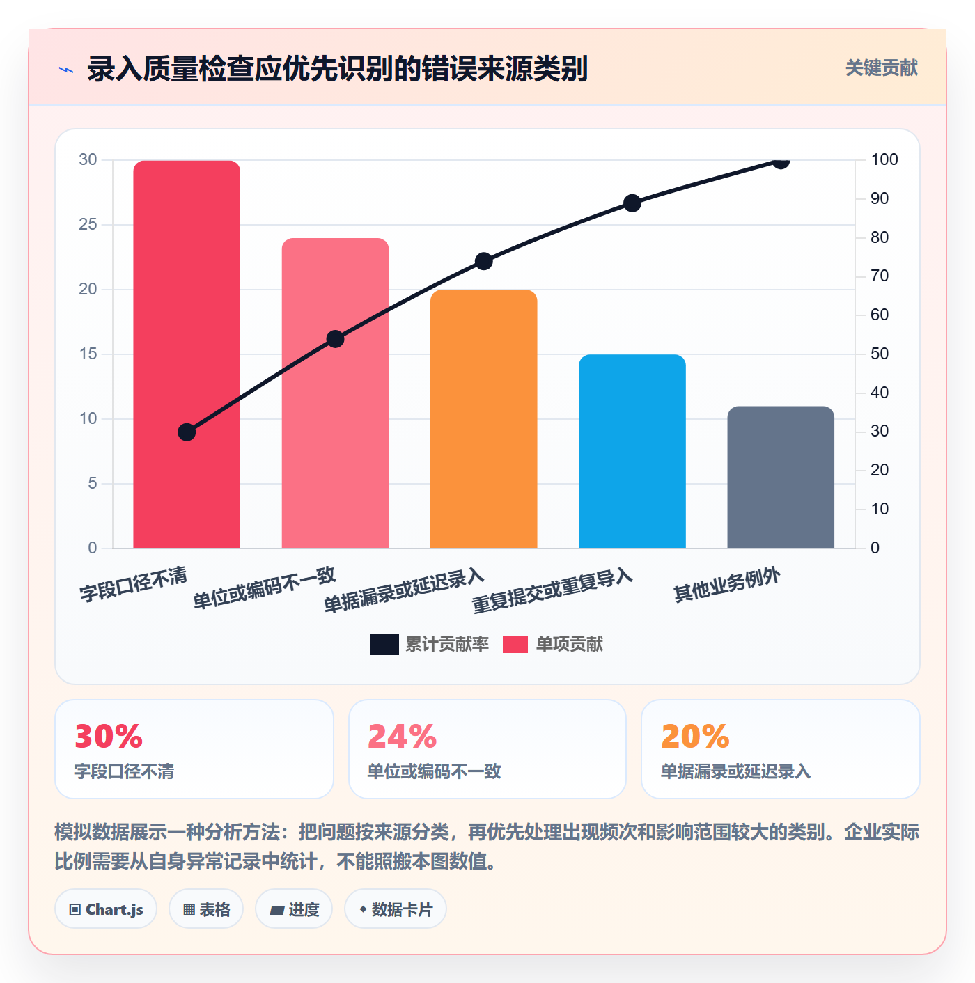 erp数据录入数据方法：用质量检查支撑精细化运营判断