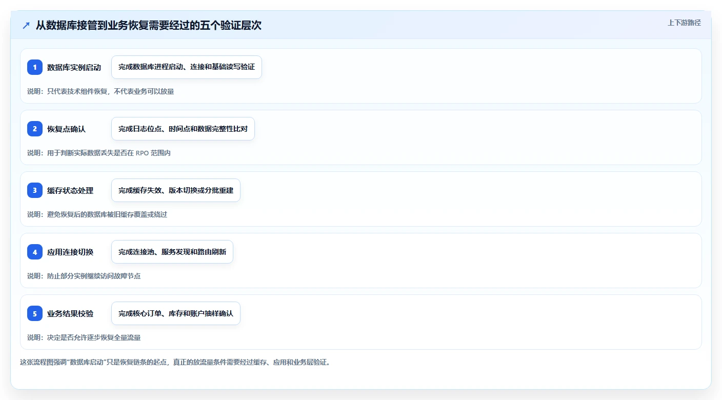 数据库存：数据库管理员进阶教程：围绕容灾恢复建立改善缓存同步闭环