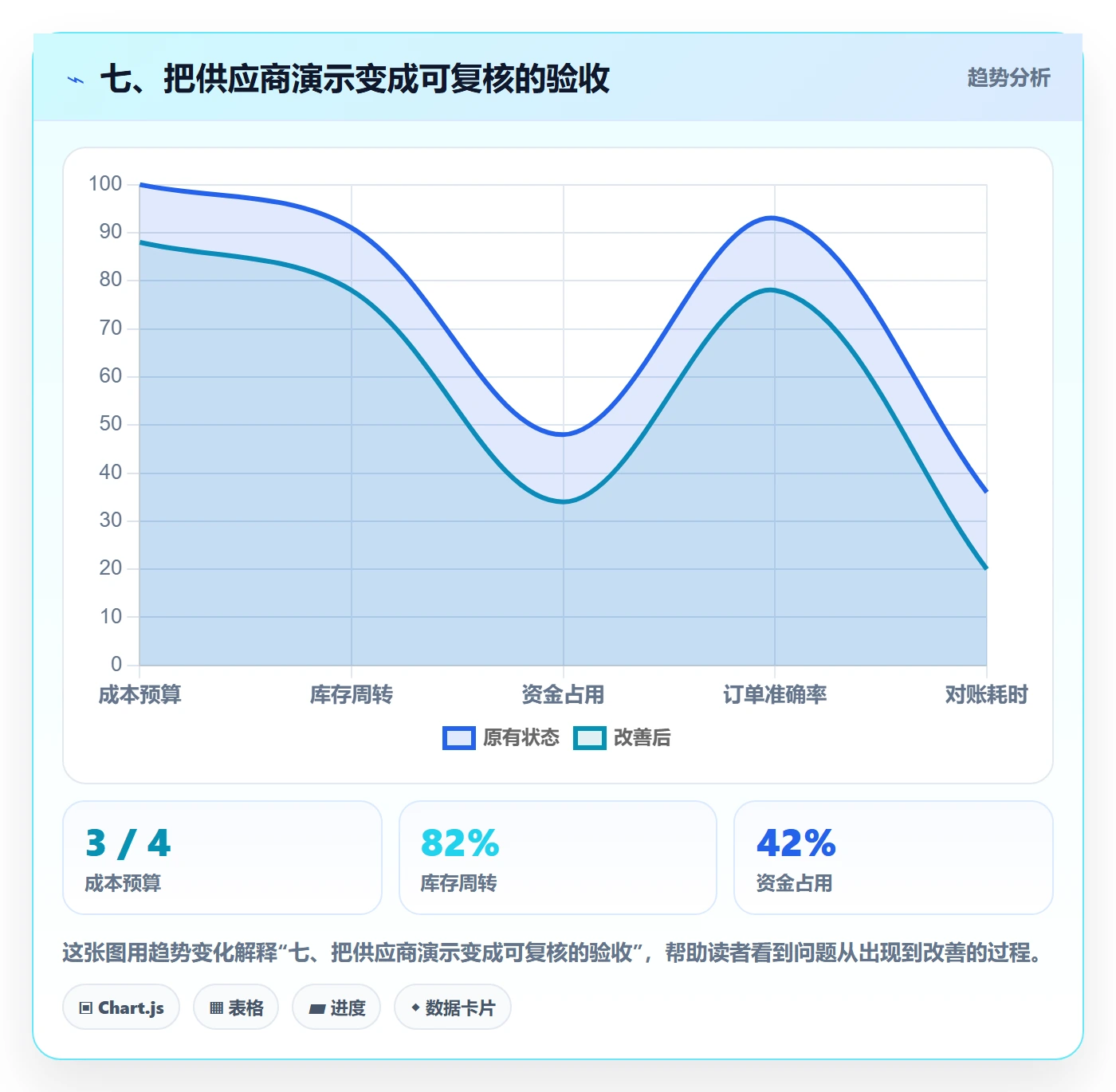 七、把供应商演示变成可复核的验收