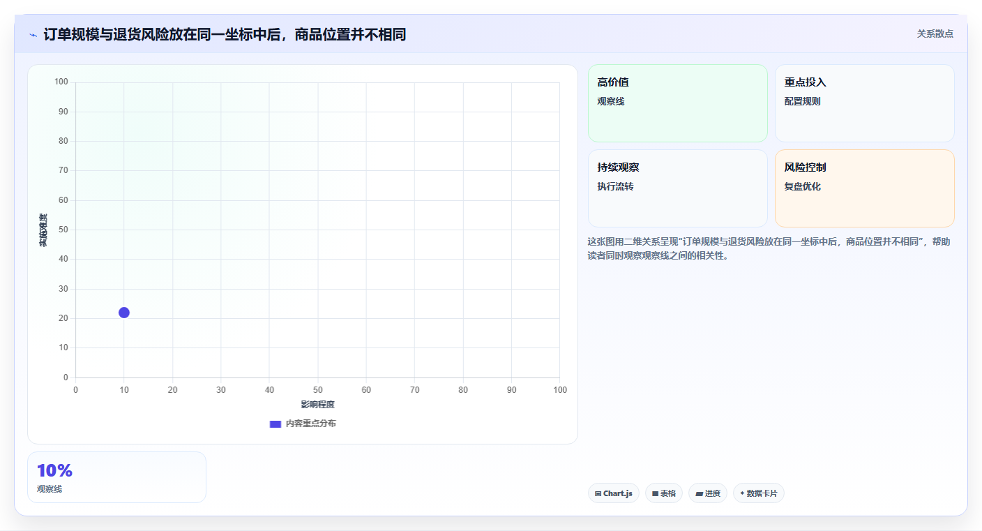 电商数据运营进阶课：围绕商品分析完善选型方法