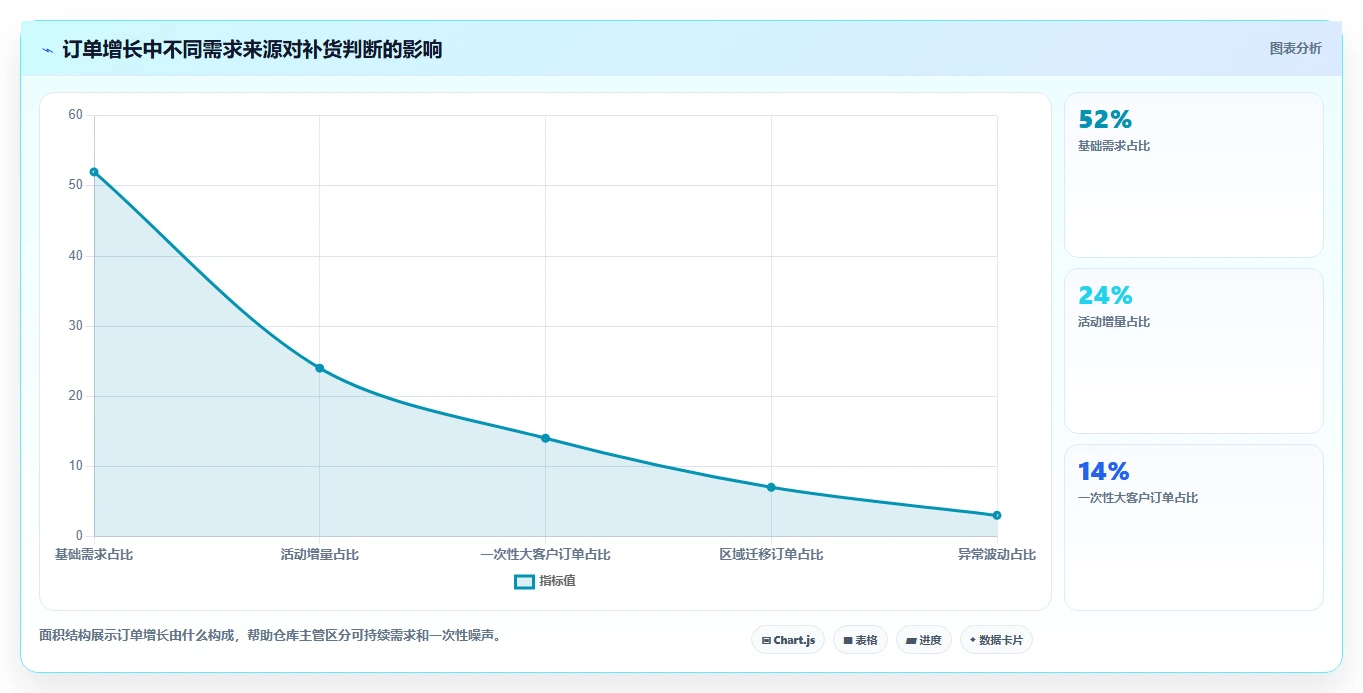 电商仓储管理：仓库主管年度规划：补货决策怎样持续改善改善多仓协同