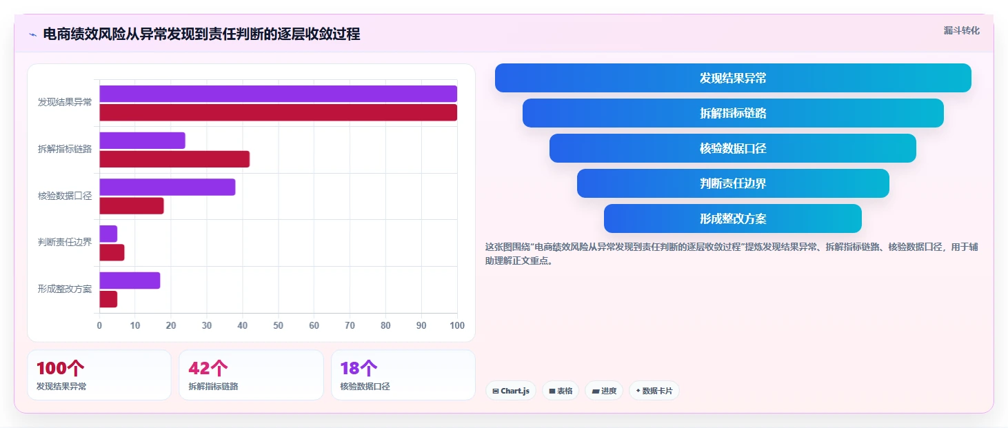 电商管理实践指南：团队绩效的风险排查怎样更有效