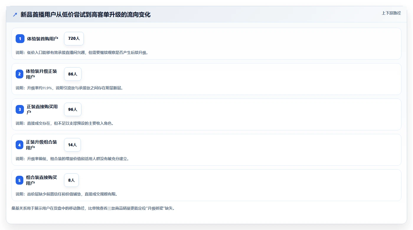 直播数据复盘：选品团队复盘框架：新品首播如何定位货盘结构差