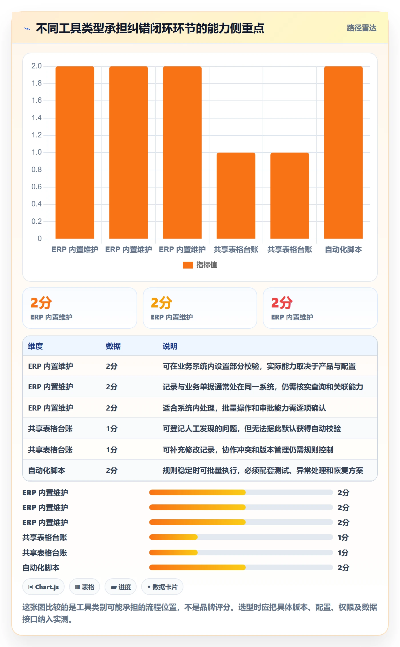 erp数据录入管理模板:围绕错误修正开展工具对比
