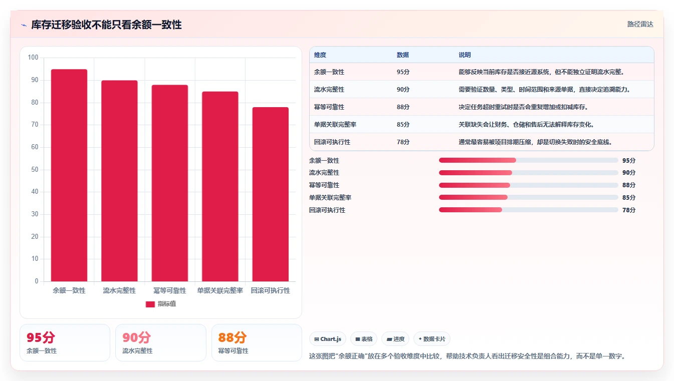 数据库存：技术负责人流程图解：库存流水如何减少数据迁移风险