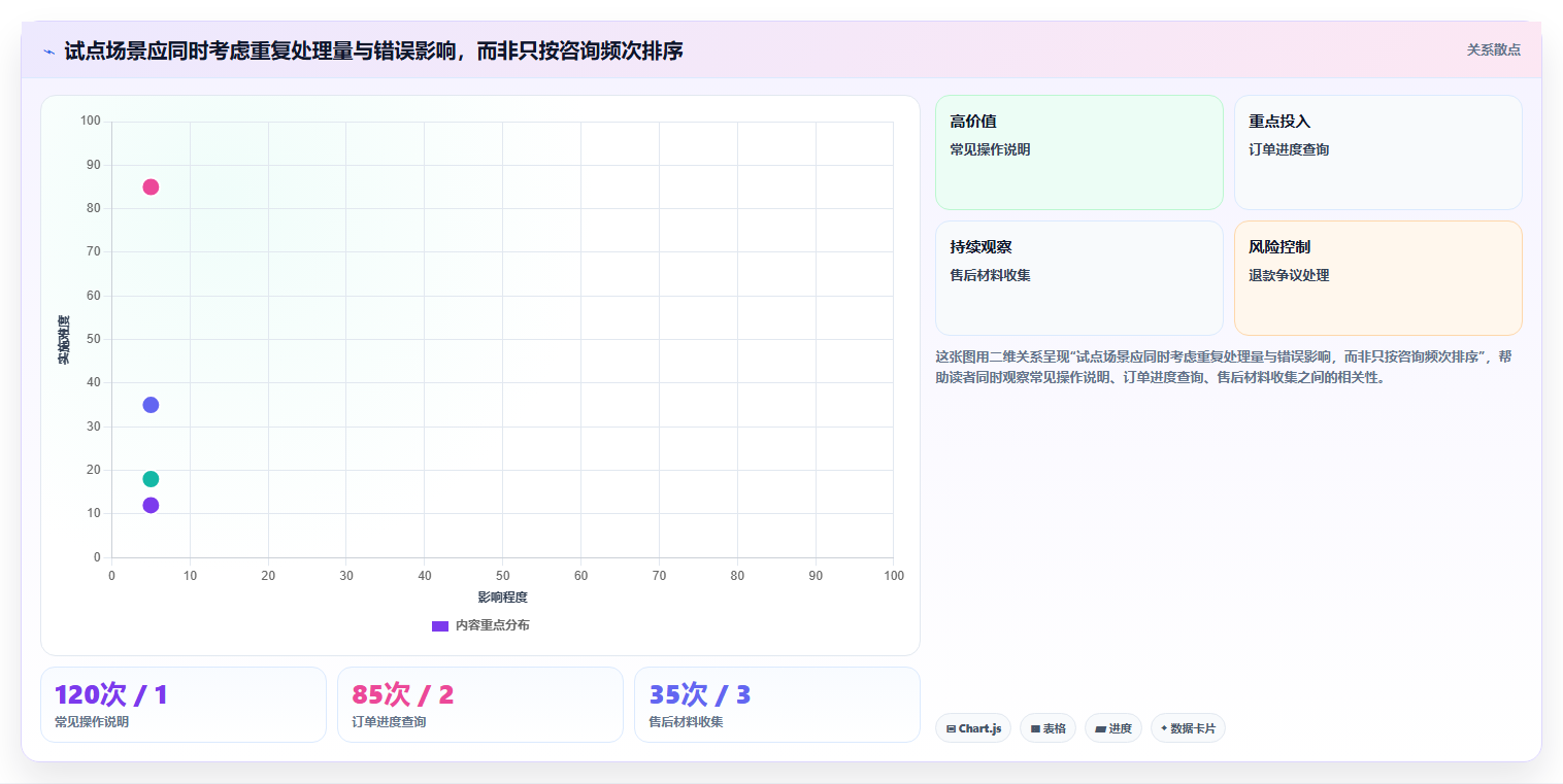 如何运营好一个店铺落地清单：用户服务相关的自动化方案事项