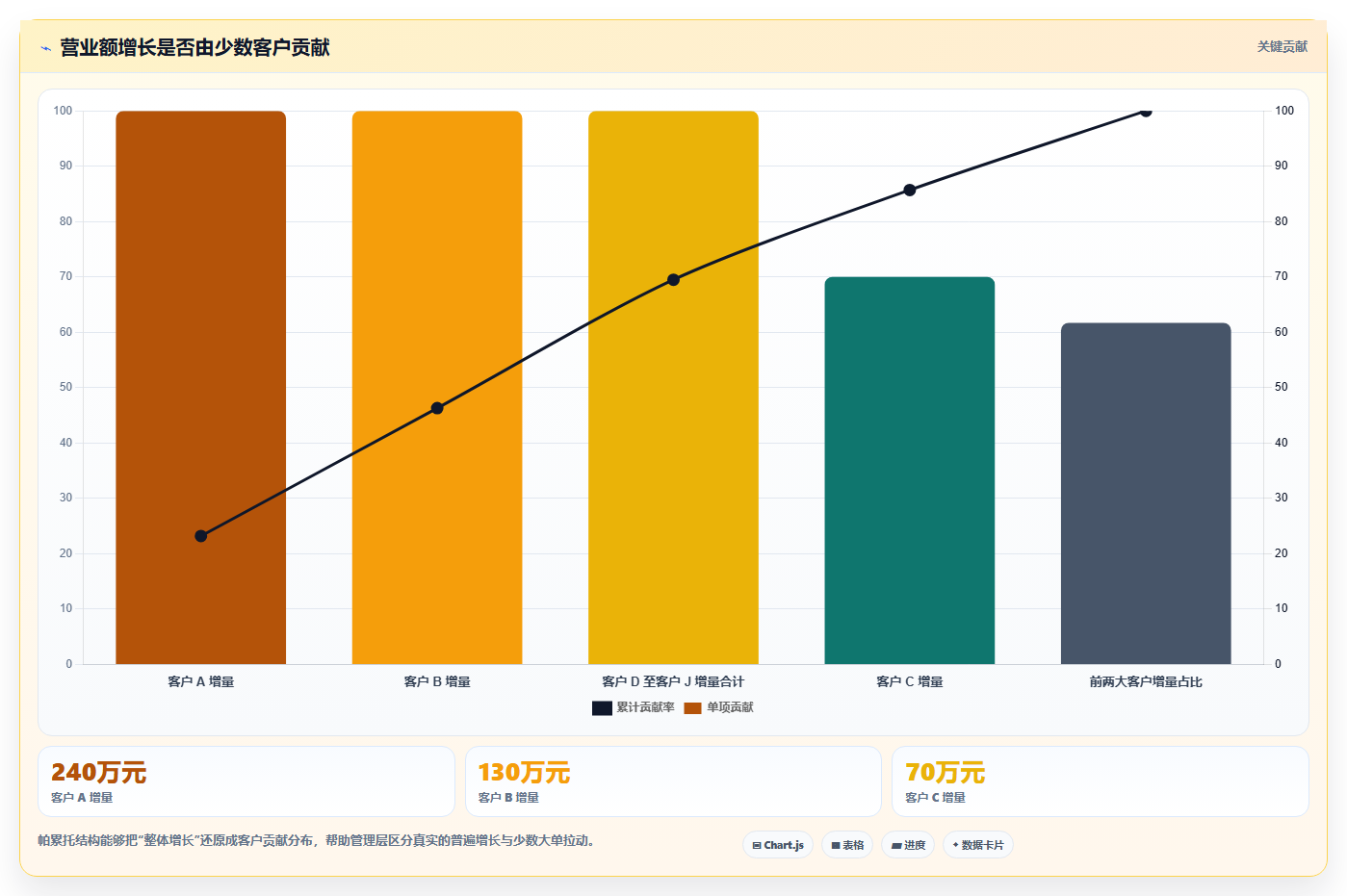 营业额分析：管理层避坑版路线：季度汇报从准备、执行到复盘