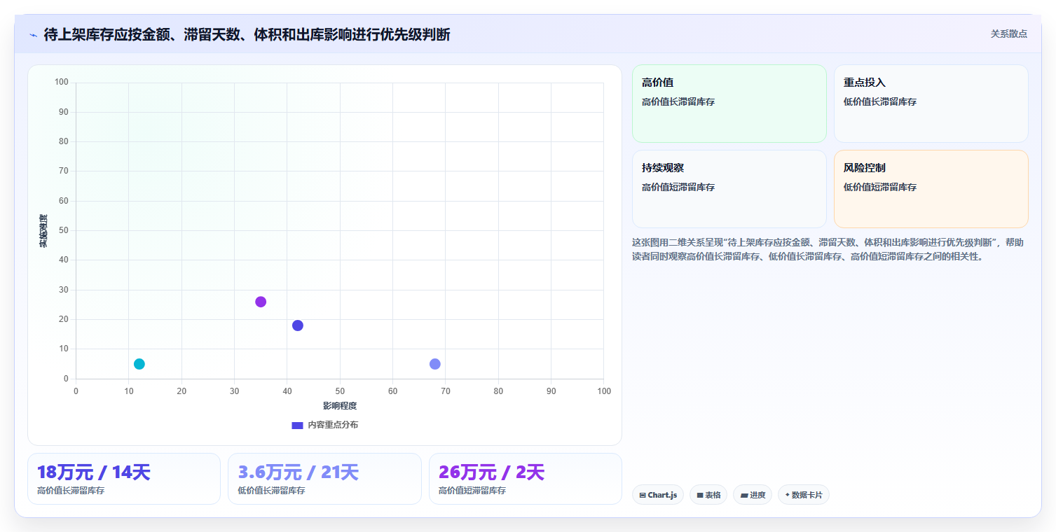 电商仓储管理：多仓企业问题诊断：入库上架卡在库存积压怎么办