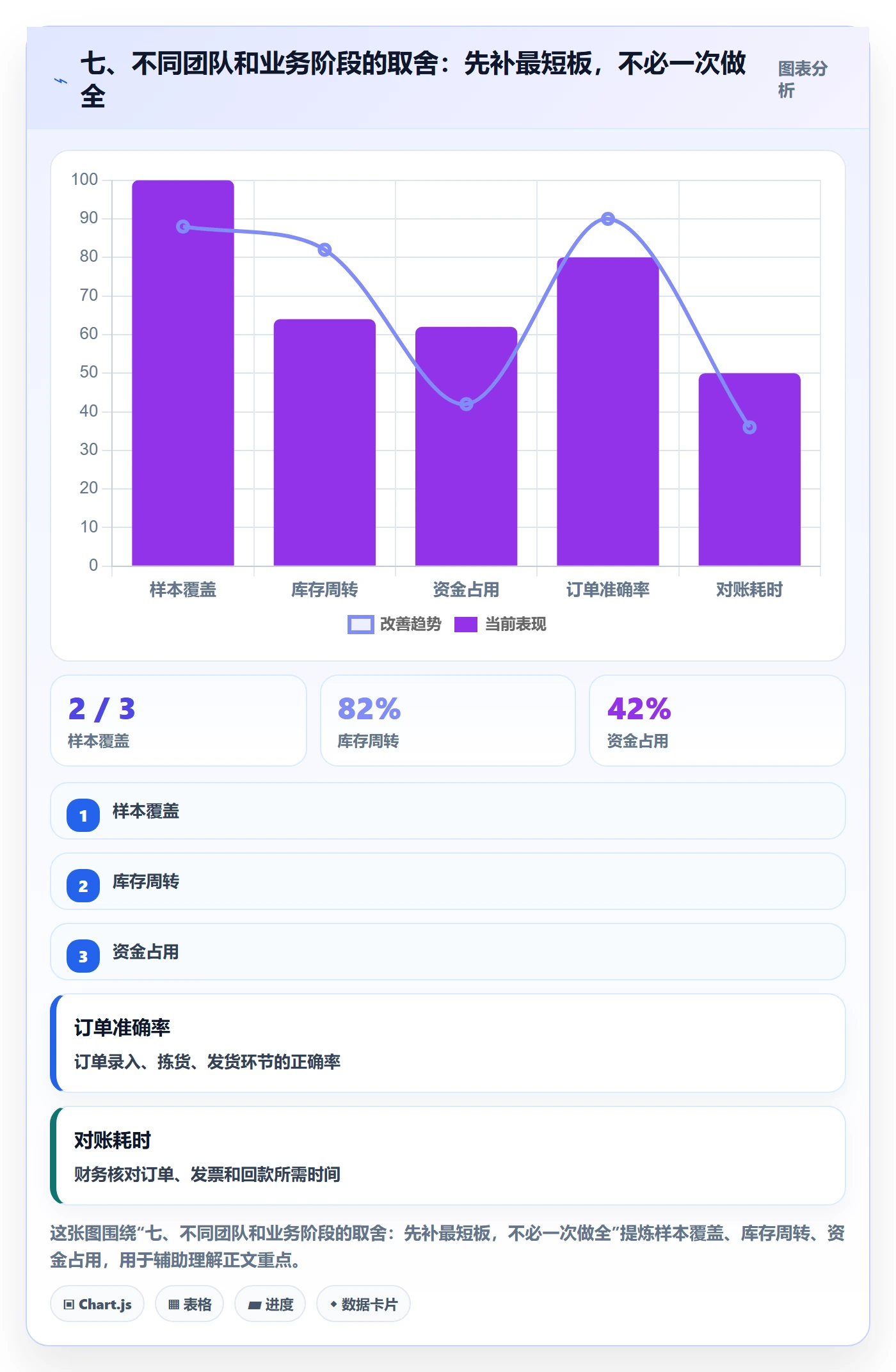 七、不同团队和业务阶段的取舍：先补最短板，不必一次做全