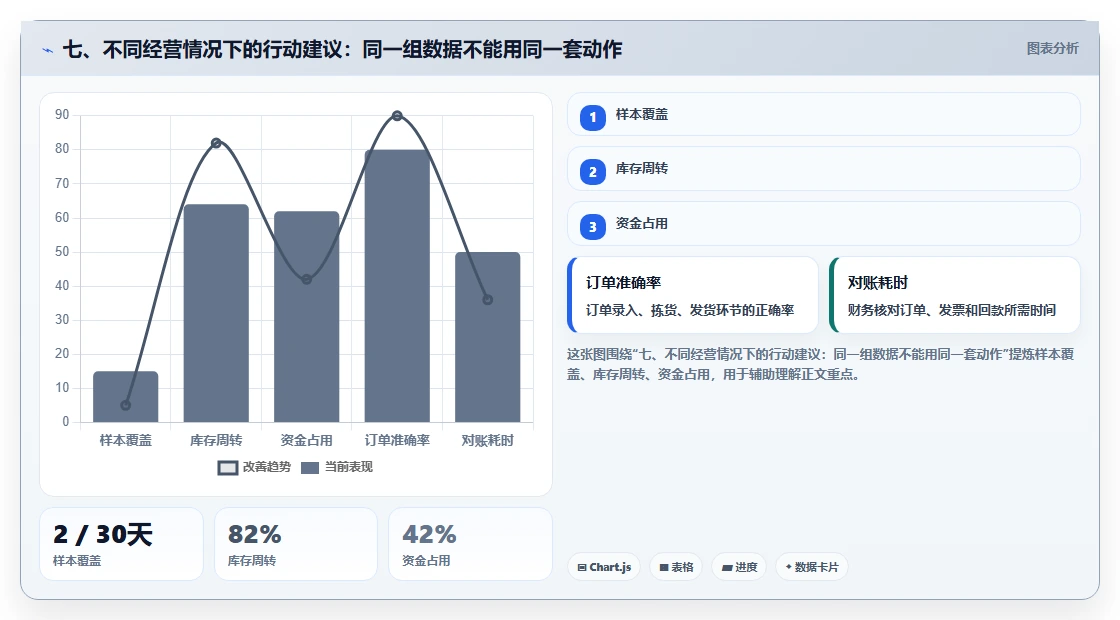 七、不同经营情况下的行动建议：同一组数据不能用同一套动作