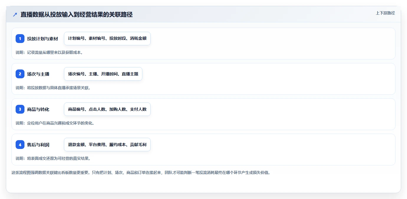 直播数据复盘:主播从数据到行动:用投流效率实现优化投流效率