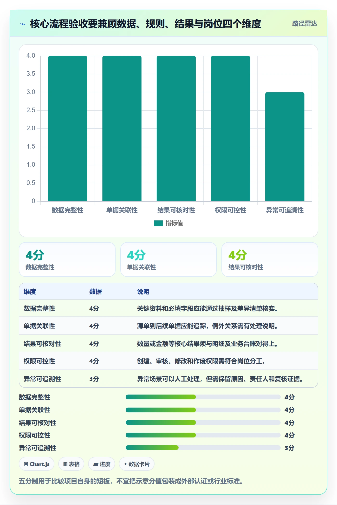 erp数据录入实施路径：单据规范如何完成核心功能