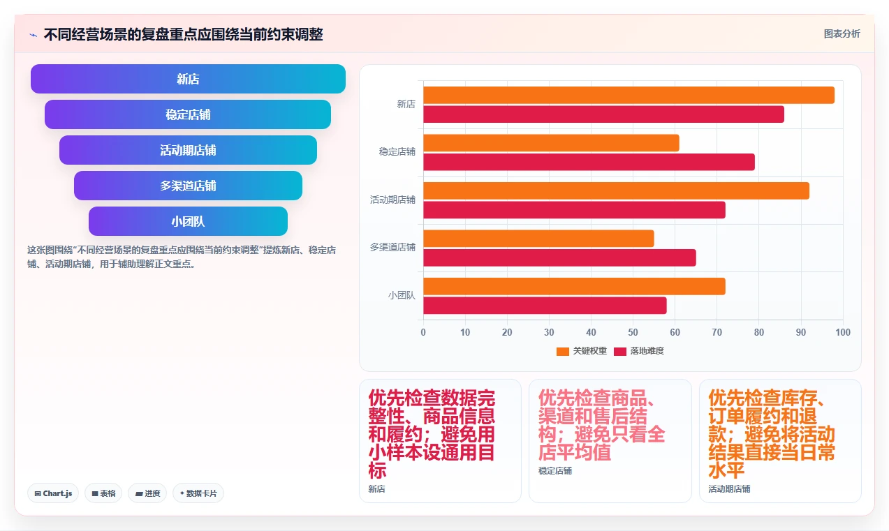 如何运营好一个店铺优化清单：数据复盘与自动化方案的关键动作