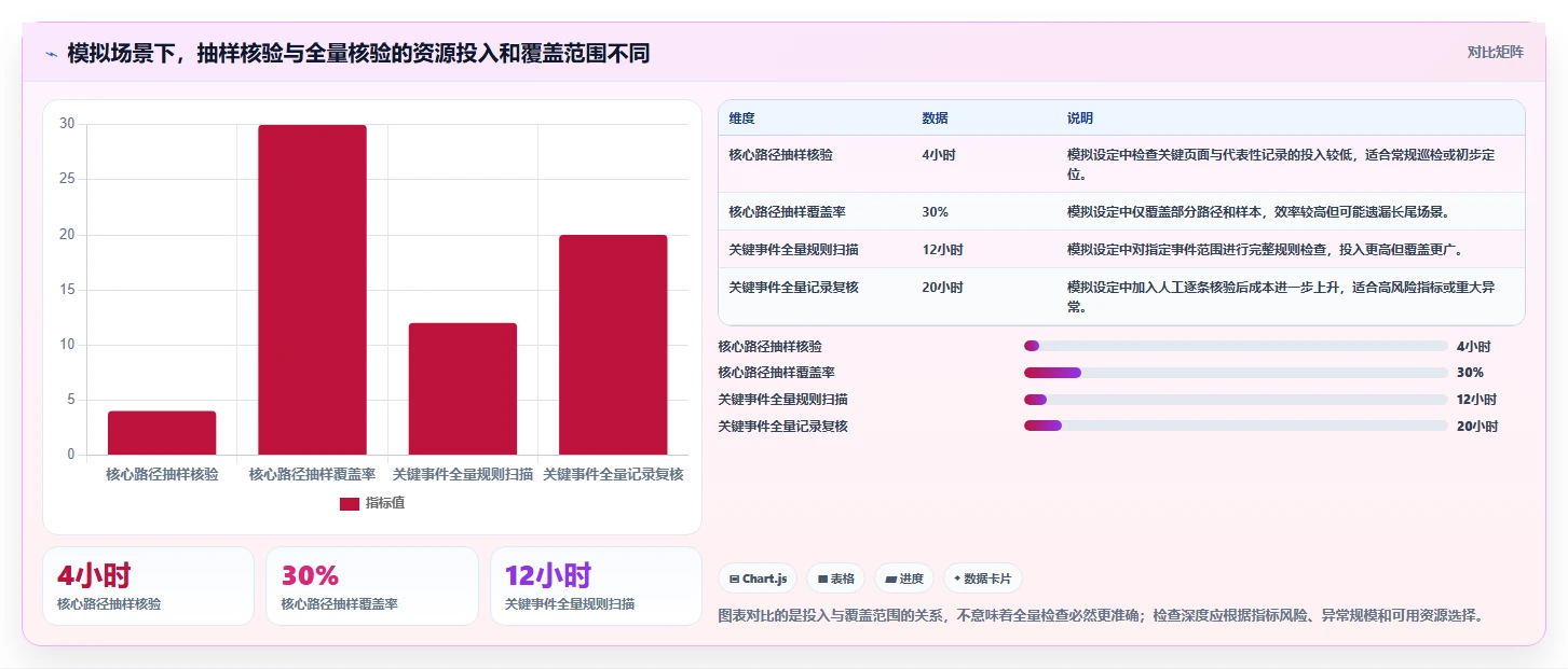 运营数据检查方法：通过数据采集评估常见误区质量