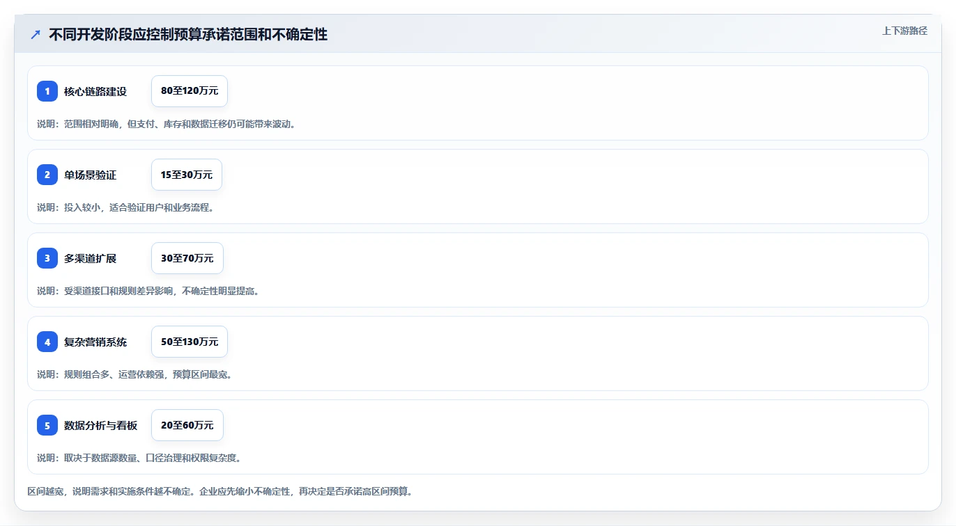 电商系统开发：电商企业数据视角：用持续迭代验证控制开发预算