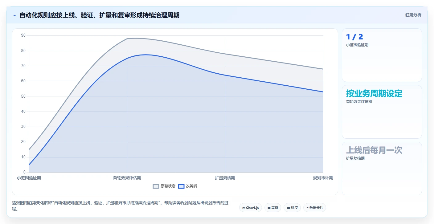 运营数据规划方法：转化漏斗与自动化方案如何衔接