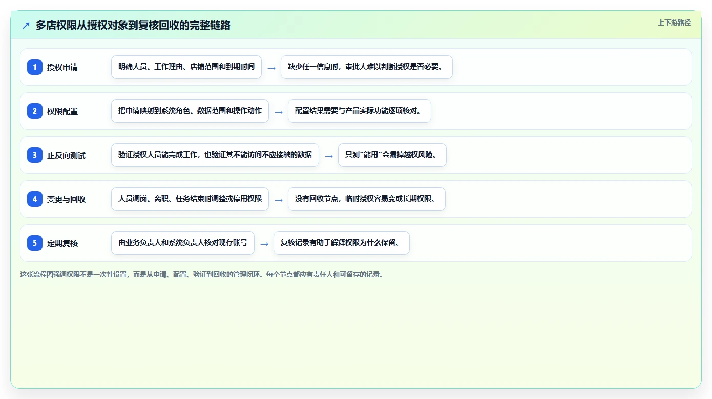 电商crm系统基础课：权限合规相关的多店经营一次讲透