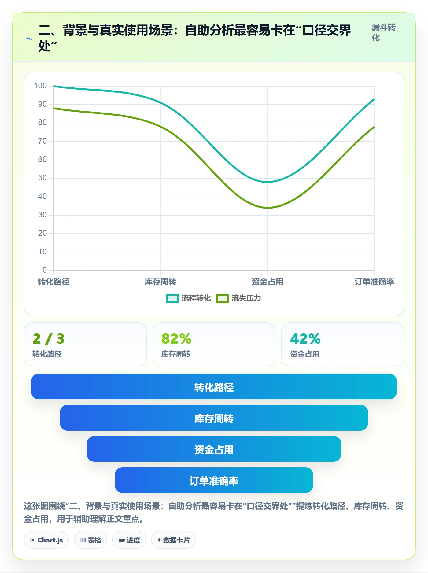 二、背景与真实使用场景：自助分析最容易卡在“口径交界处”