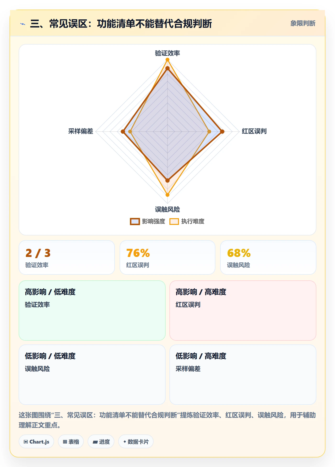 三、常见误区：功能清单不能替代合规判断