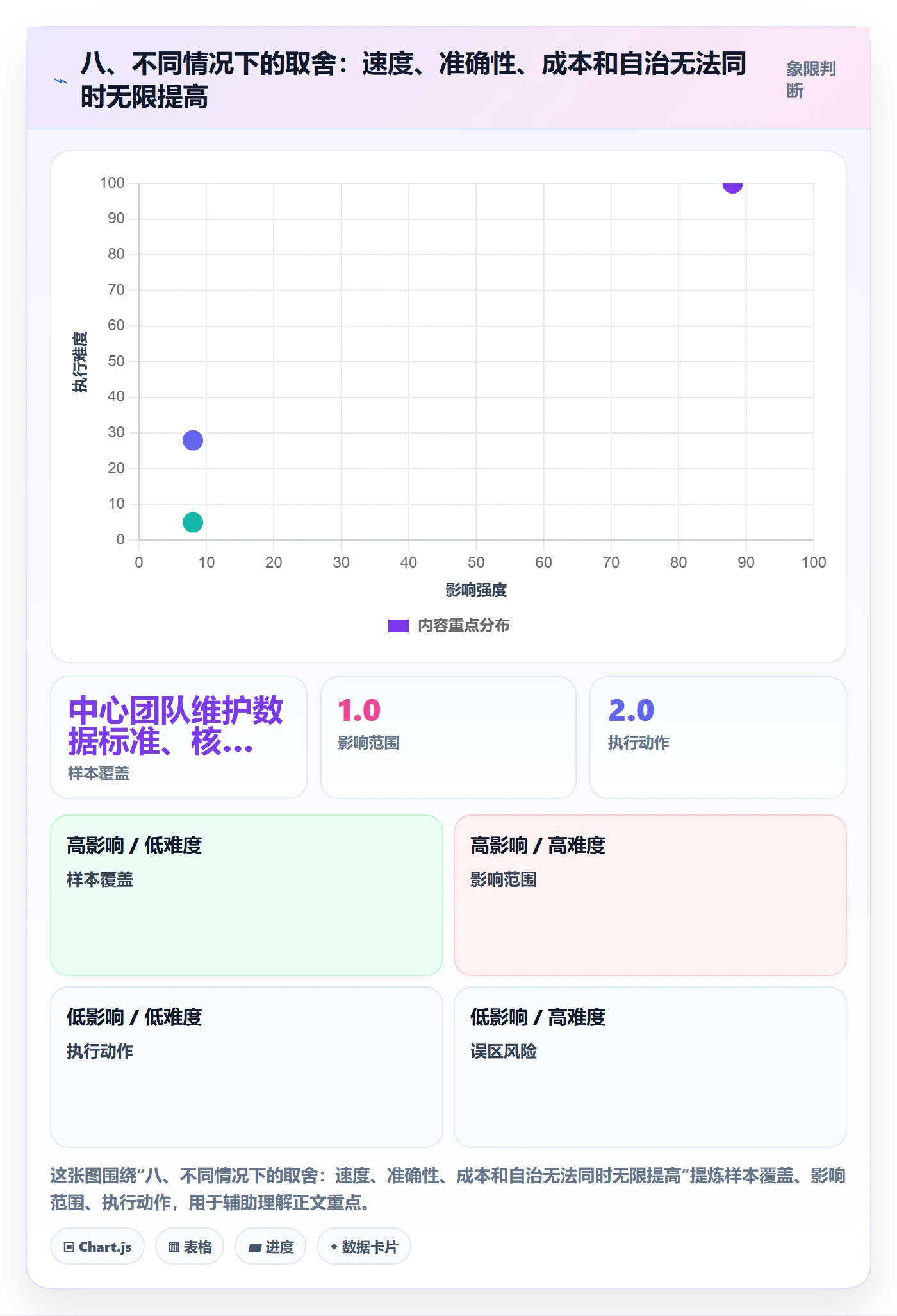 八、不同情况下的取舍:速度、准确性、成本和自治无法同时无限提高