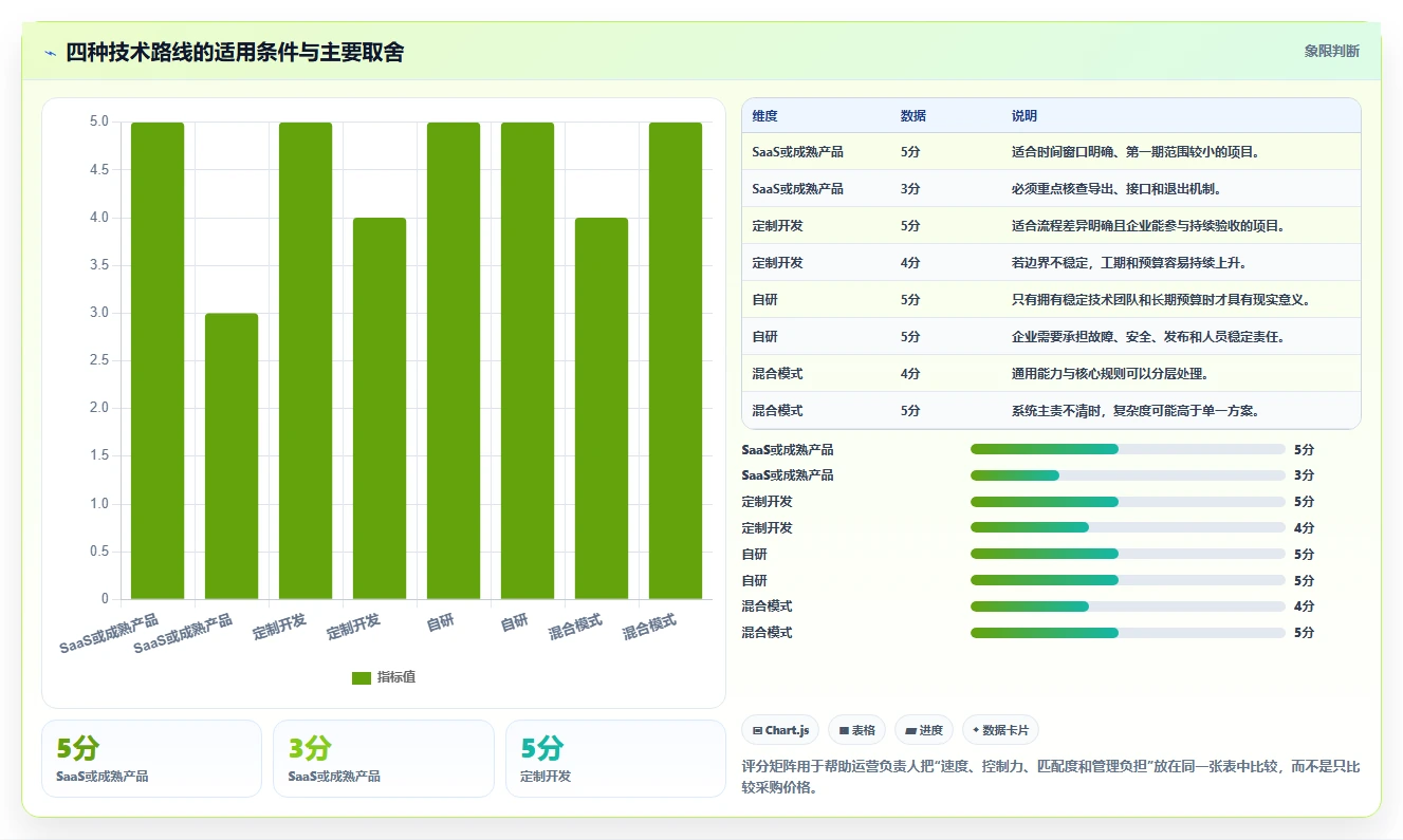 电商系统开发：运营负责人一页讲清：技术选型与明确项目边界的关系