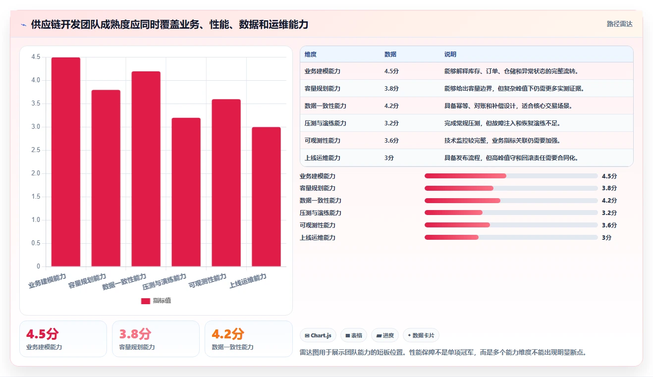 电商系统开发:供应链团队评估框架:性能优化是否真正带来保障高峰性能