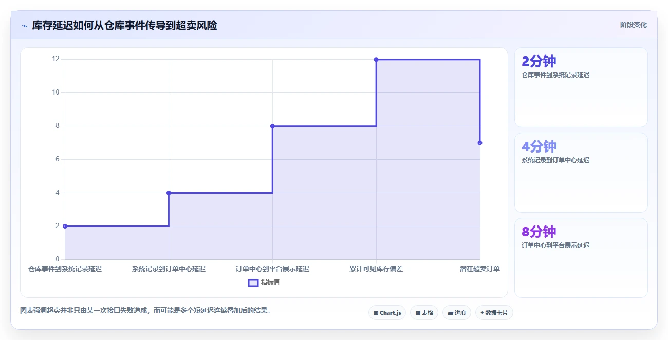 电商库存进阶课：围绕多仓同步完善进阶玩法