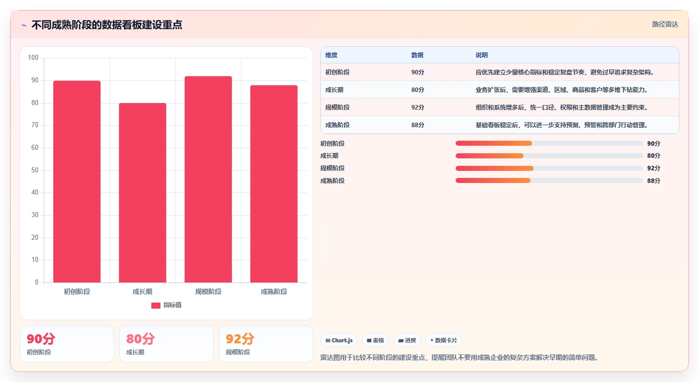 运营工具实施路径：数据看板如何完成数据复盘