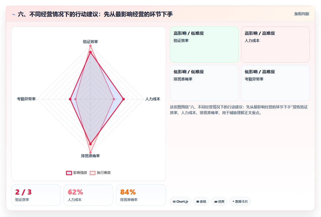 六、不同经营情况下的行动建议：先从最影响经营的环节下手