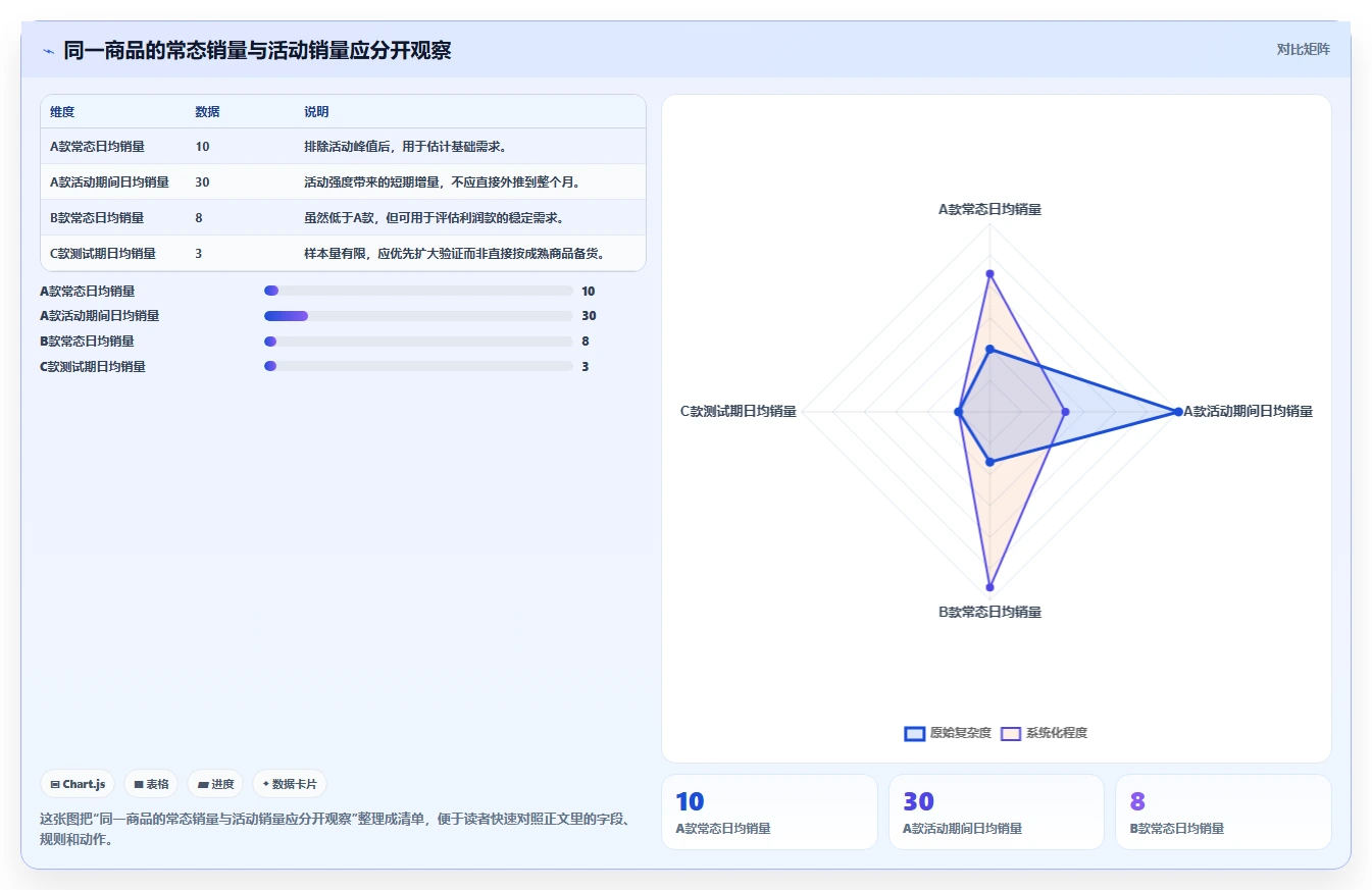 如何运营好一个店铺决策指南：用旺季准备判断商品结构方案