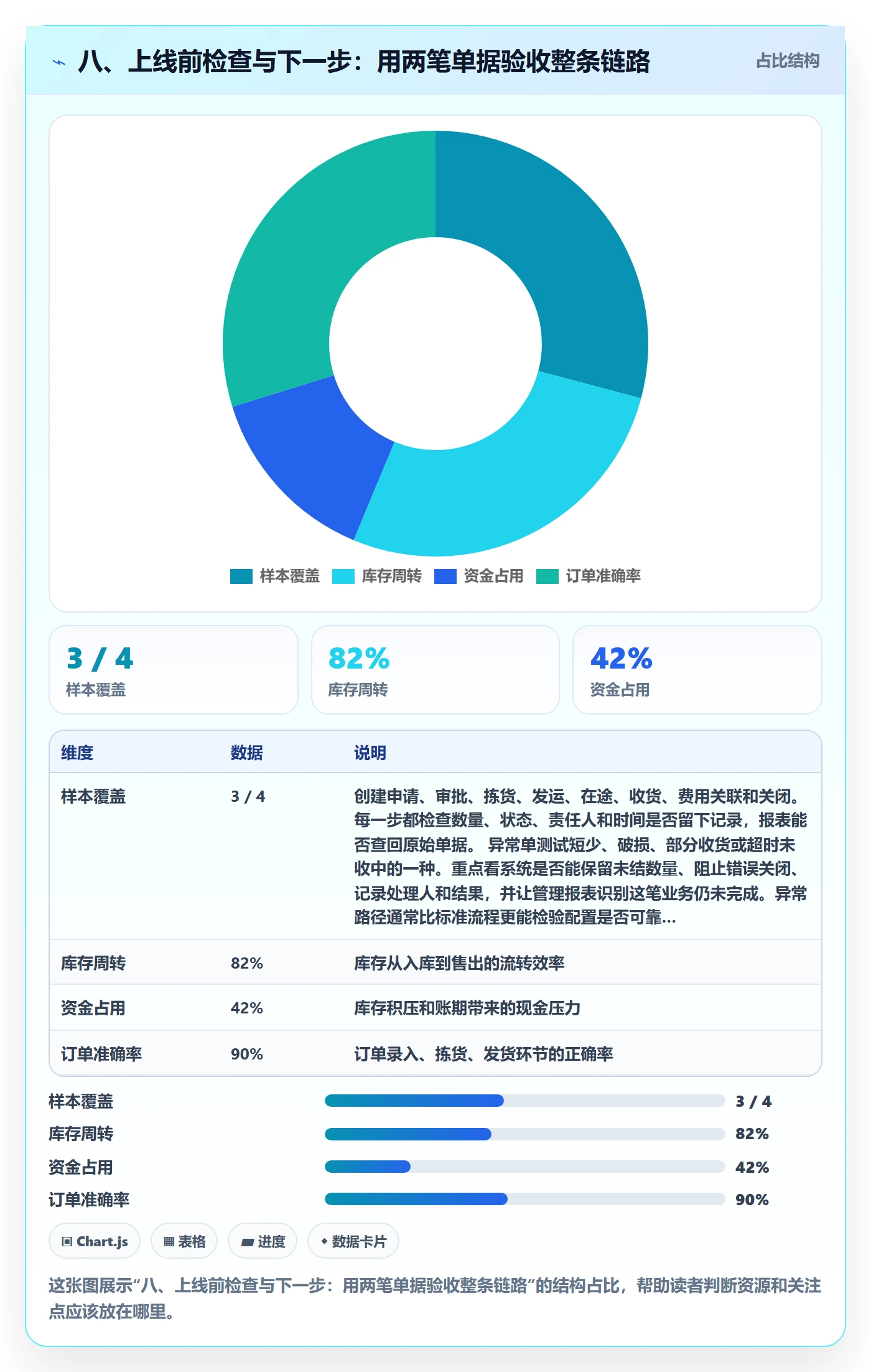 八、上线前检查与下一步：用两笔单据验收整条链路
