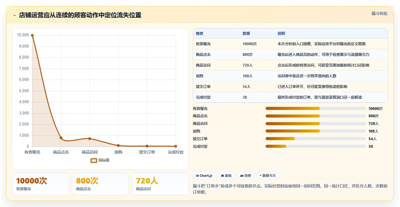 如何运营好一个店铺怎么用？转化优化场景下的实操教程拆解
