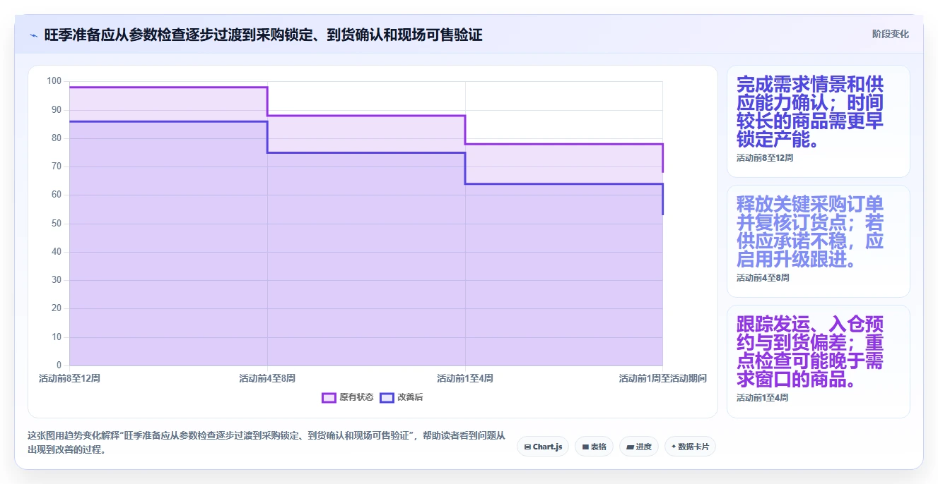 仓库安全库存管理建设路线:从缺货风险到旺季准备分几步