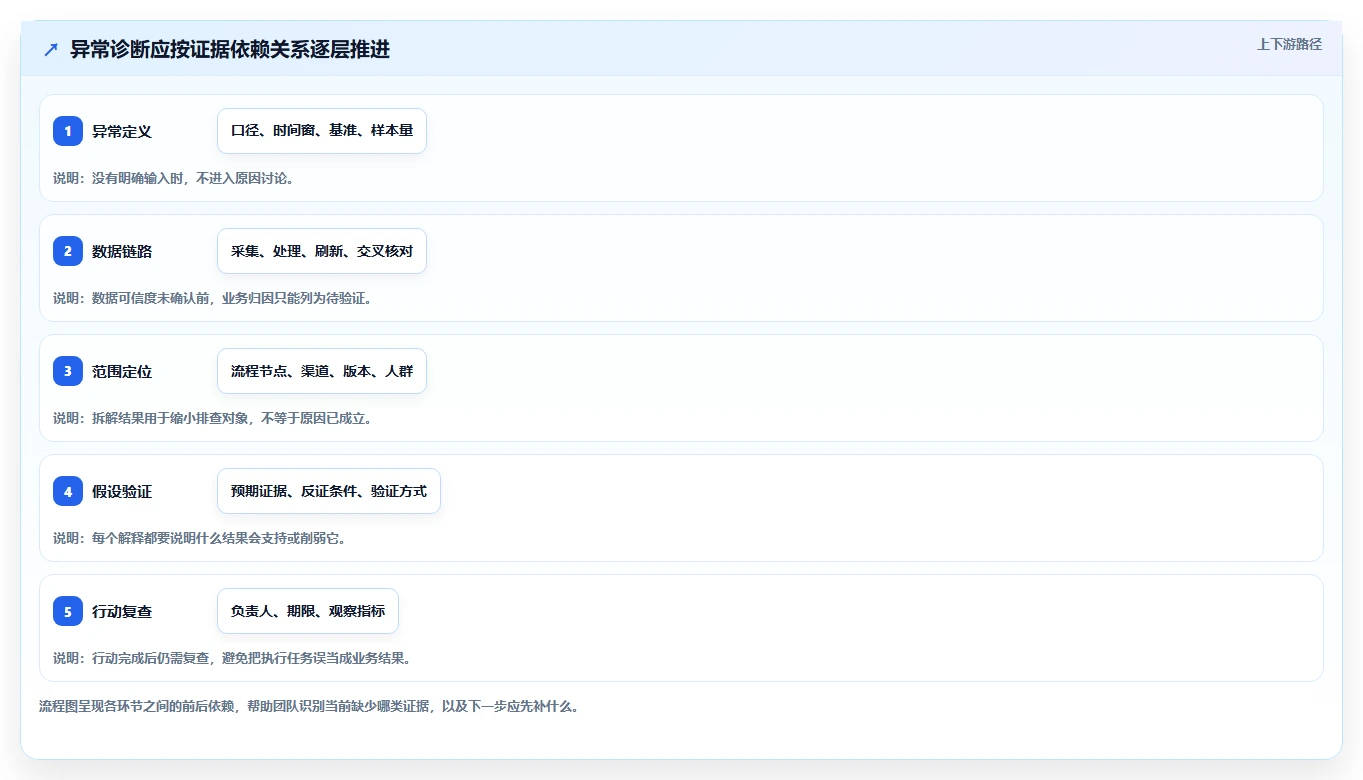 运营数据场景解析：异常诊断中的数据复盘怎么处理