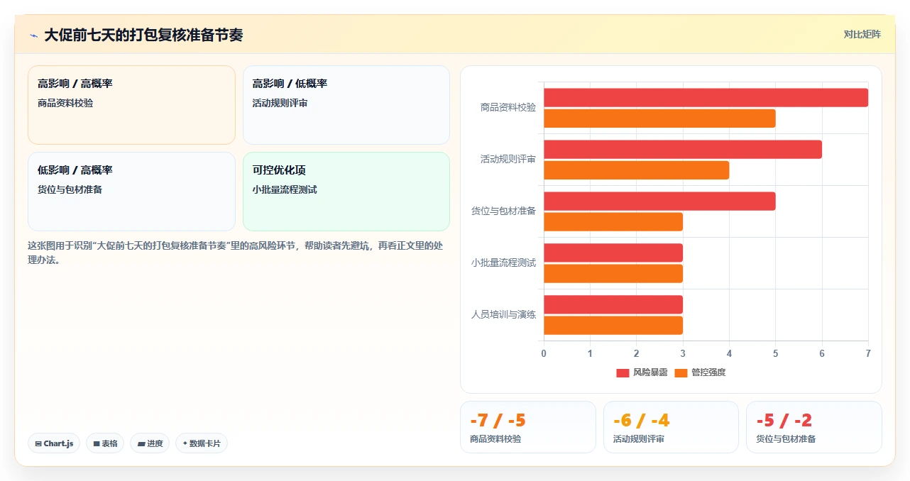 电商仓储管理：运营团队团队版教程：打包复核从准备到复盘