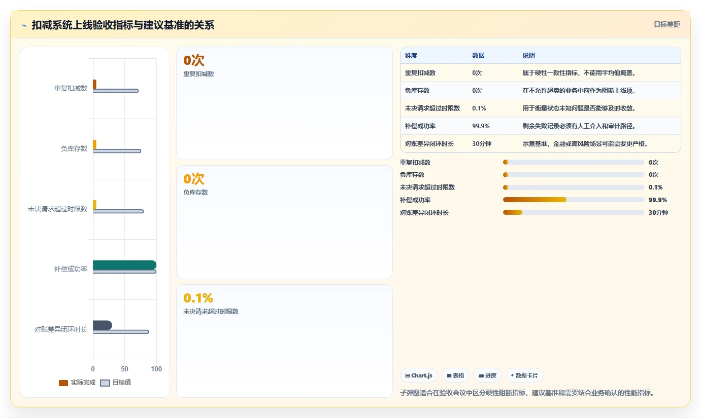 数据库存：项目经理场景拆解：性能优化如何做到保证扣减一致性